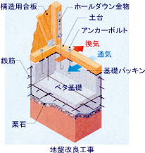 基礎ホールダウンなど各種構造金物の使用